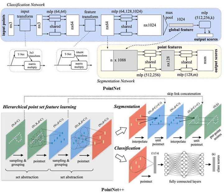 画像|PointNet: Charles et al. (2017), PointNet++: Qi et al. (2017)